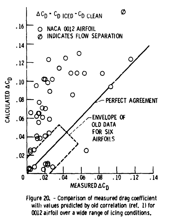 NASA-TM-83556 Figure 20. Comparison of measured drag coefficient 
with values predicted by old correlation (ref. 1) for 
0012 airfoil over a wide rangeof icing conditions.
